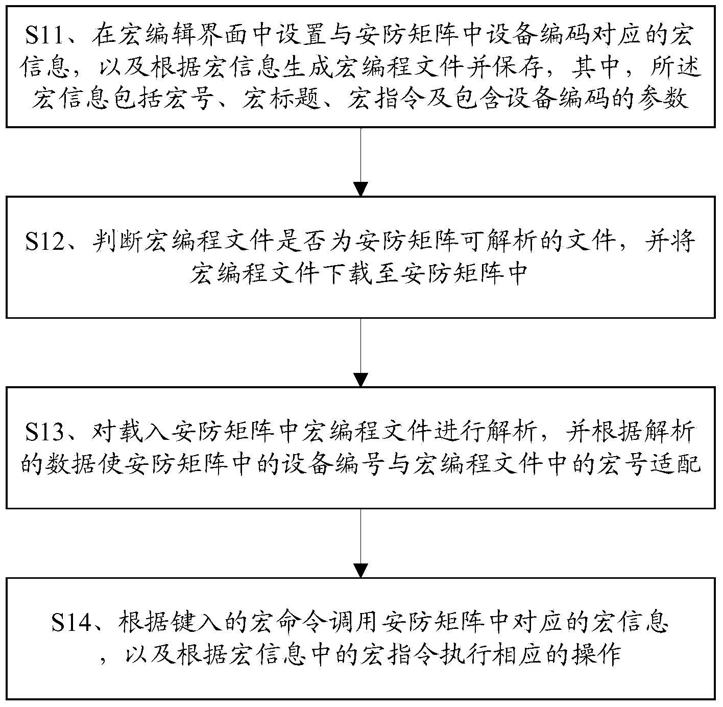 Security and protection matrix method based on macro-programming control