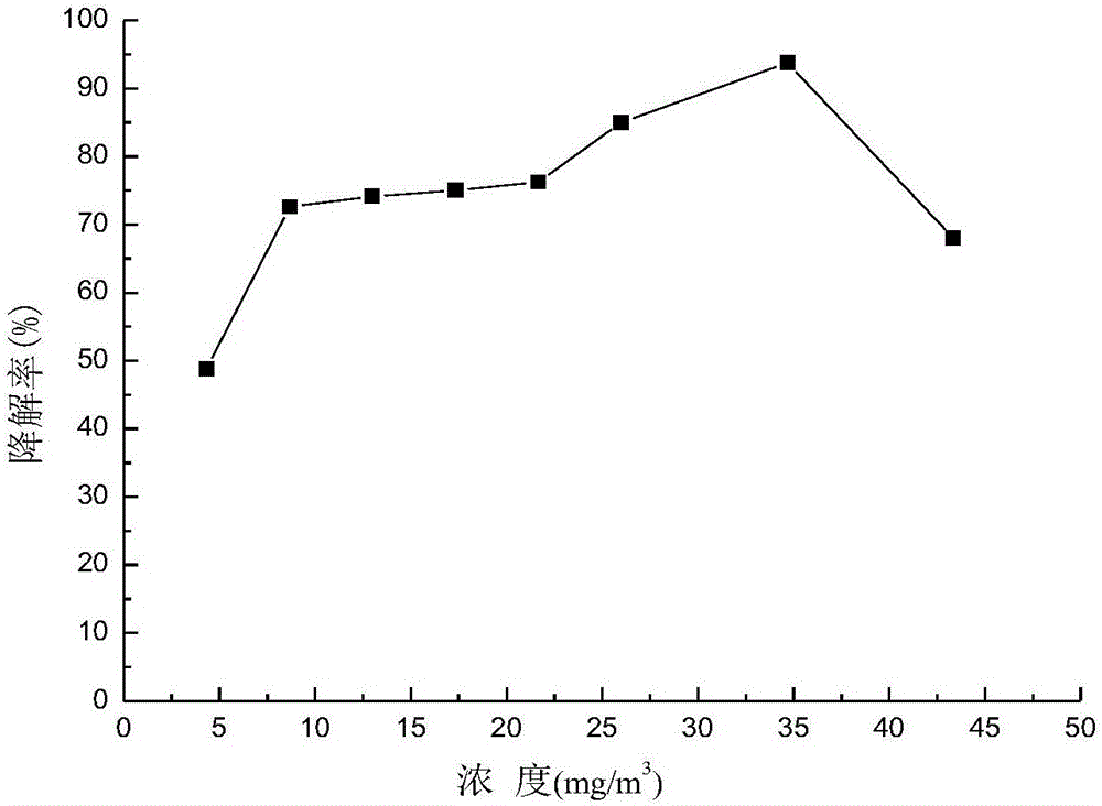 Device and method for removing volatile organic compounds in air by photocatalysis