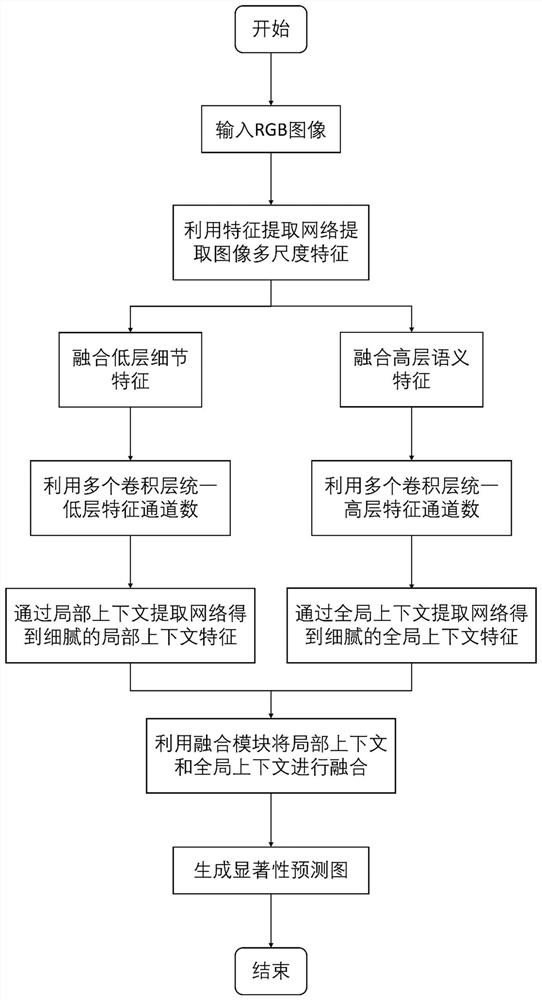 Salient target detection method and system based on local and global context fusion