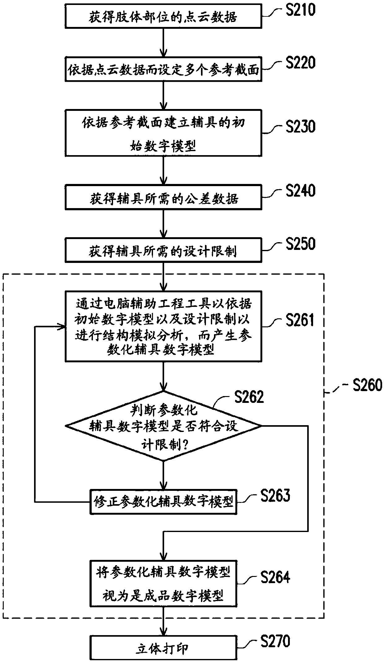 Design method for assistive device and electronic system for assistive device design