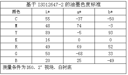 Method for obtaining optimal solid density for coated paper printing