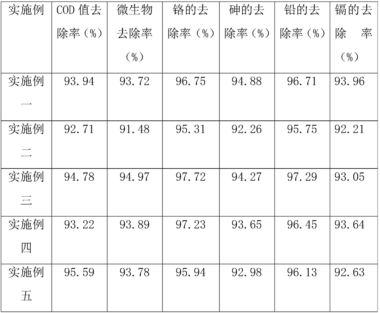 Efficient non-toxic sewage treatment agent and preparation method thereof