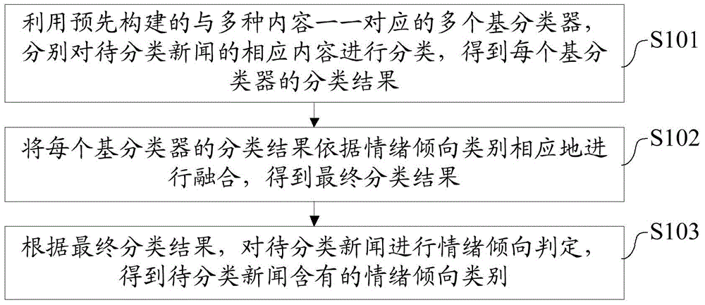 News classification method and system based on emotion tendentiousness