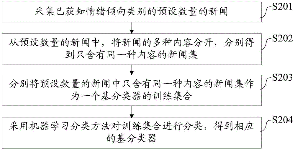 News classification method and system based on emotion tendentiousness