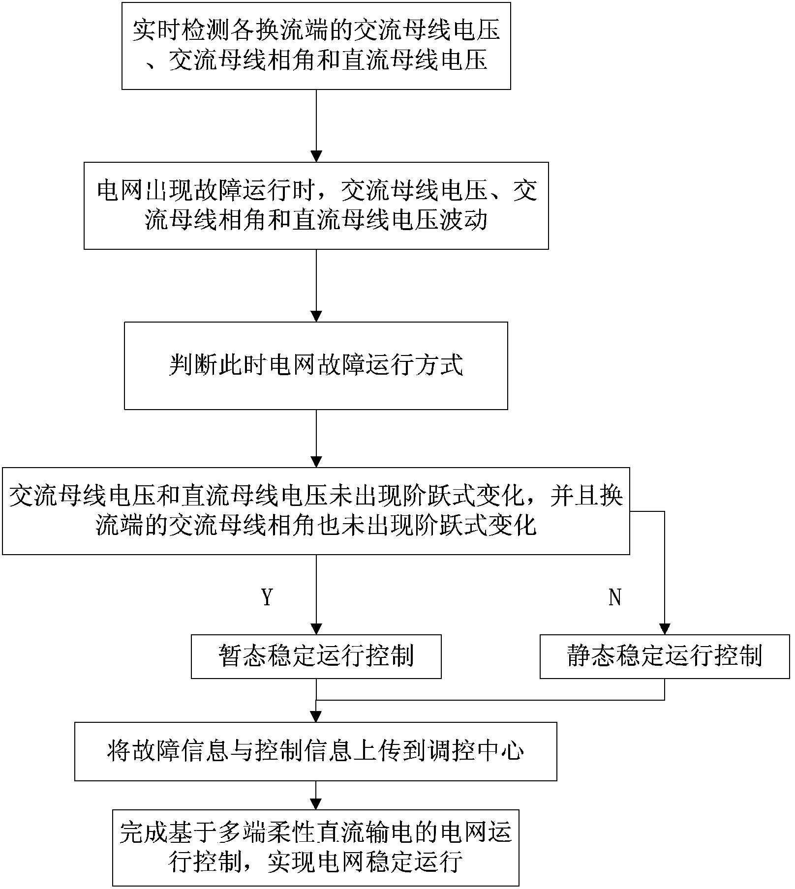 A power grid operation control system and method including a multi-terminal flexible direct current transmission system