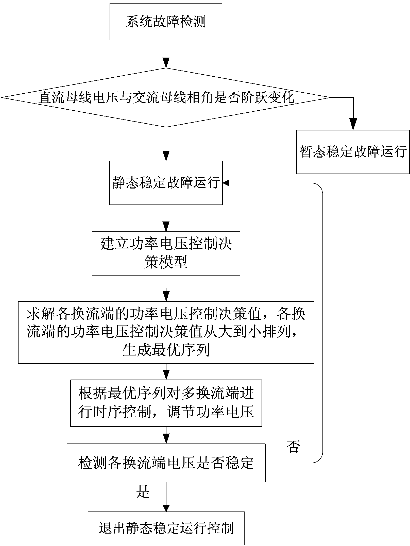 A power grid operation control system and method including a multi-terminal flexible direct current transmission system