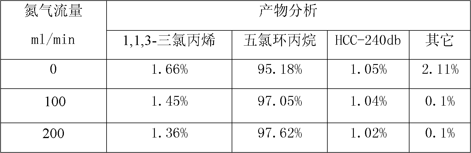 Pentachlorocyclopropane preparation method