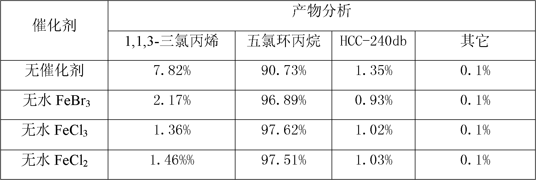 Pentachlorocyclopropane preparation method