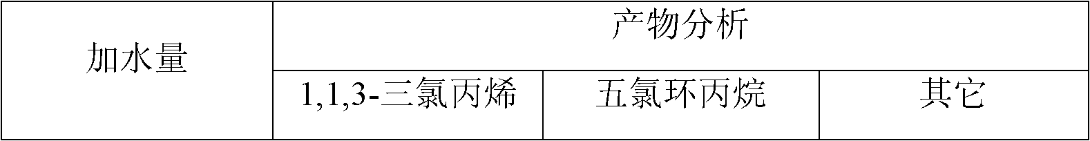 Pentachlorocyclopropane preparation method