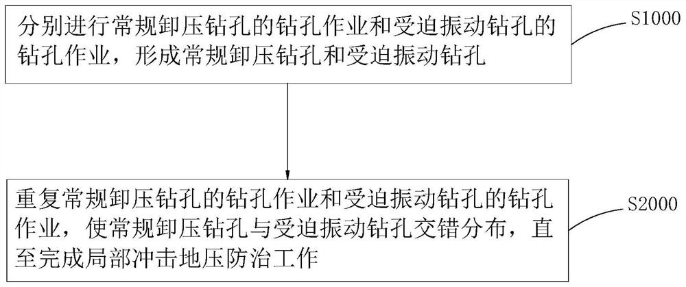 Coal mine local rock burst prevention method and device