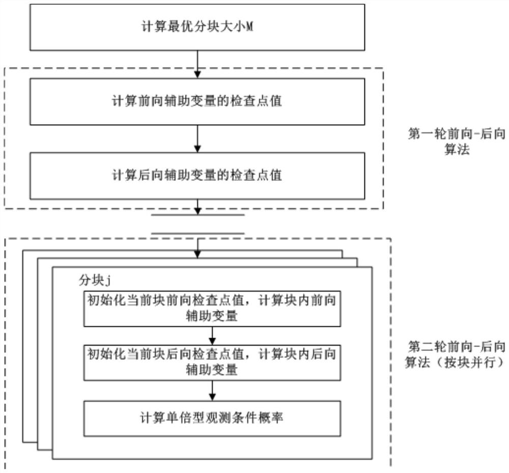 Low-depth sequencing population genotype filling calculation memory optimization method