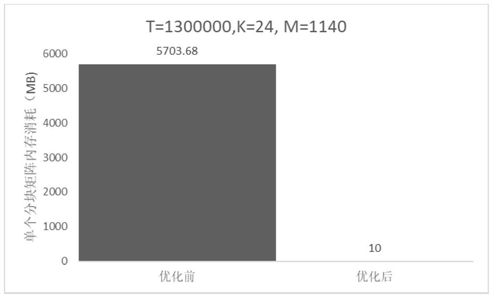 Low-depth sequencing population genotype filling calculation memory optimization method