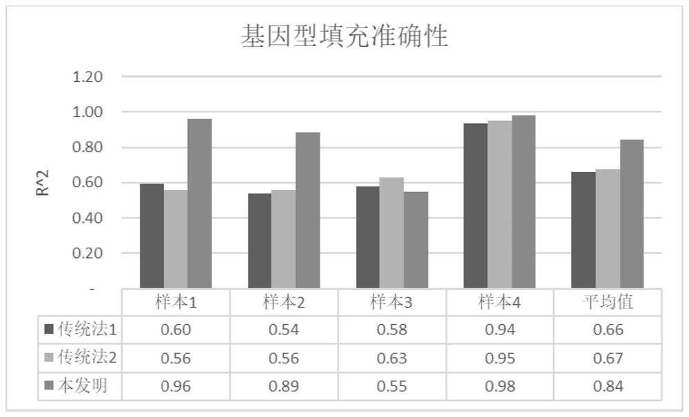 Low-depth sequencing population genotype filling calculation memory optimization method