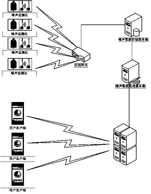 Wireless monitoring urban traffic noise inquiring system