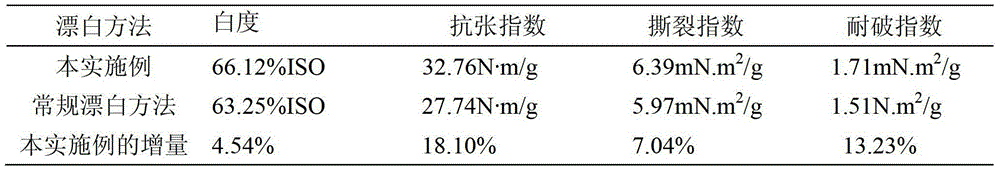 A kind of bleaching method of waste paper pulp