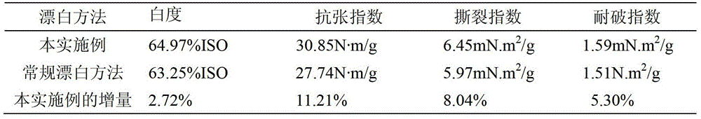 A kind of bleaching method of waste paper pulp