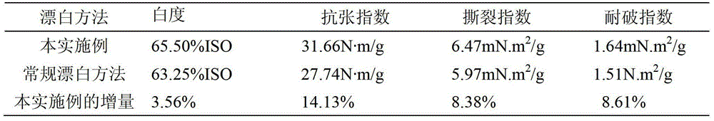 A kind of bleaching method of waste paper pulp