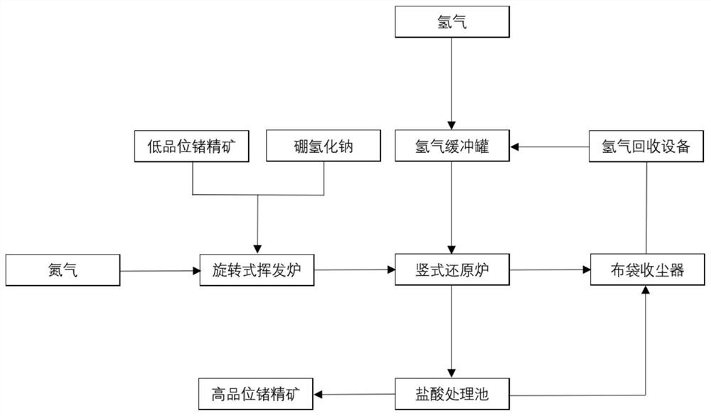 Equipment and method for enriching germanium in low-grade germanium concentrate through two-stage reduction volatilization