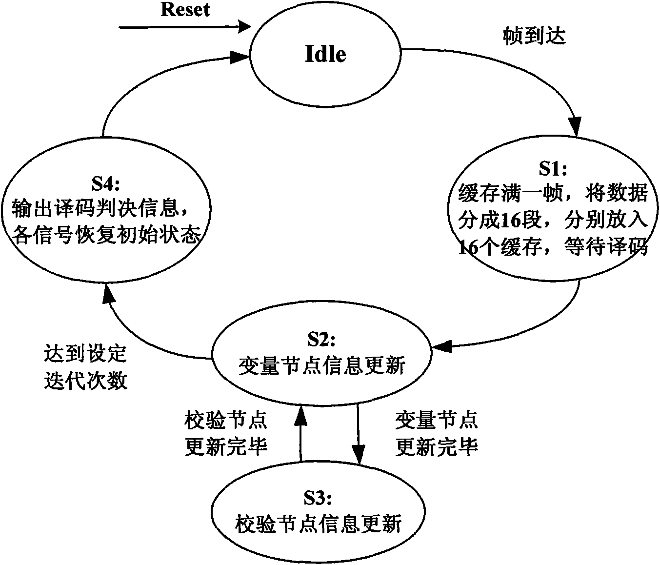 General LDPC decoder