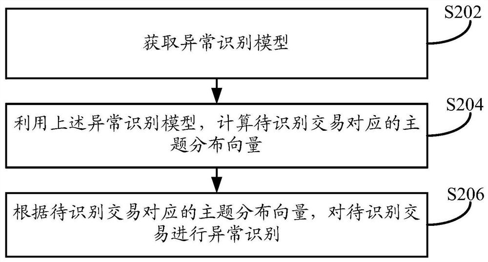 A method, device and equipment for identifying abnormal transaction behavior