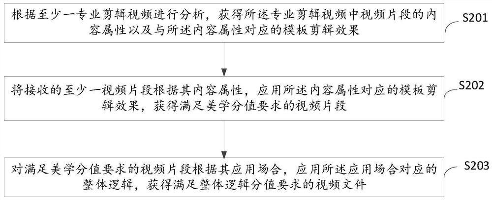 A video optimization method, device, and electronic equipment