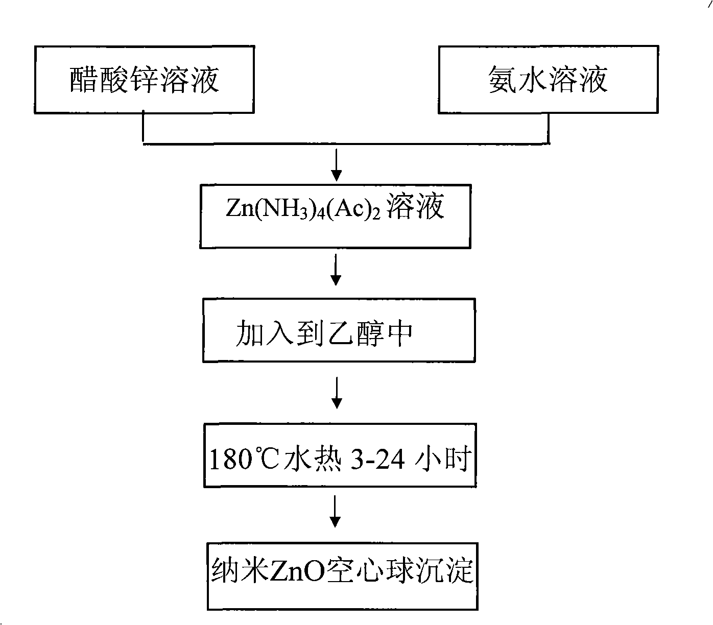 Method for preparing zinc oxide nano hollow spheres by caustic corrosion reaction