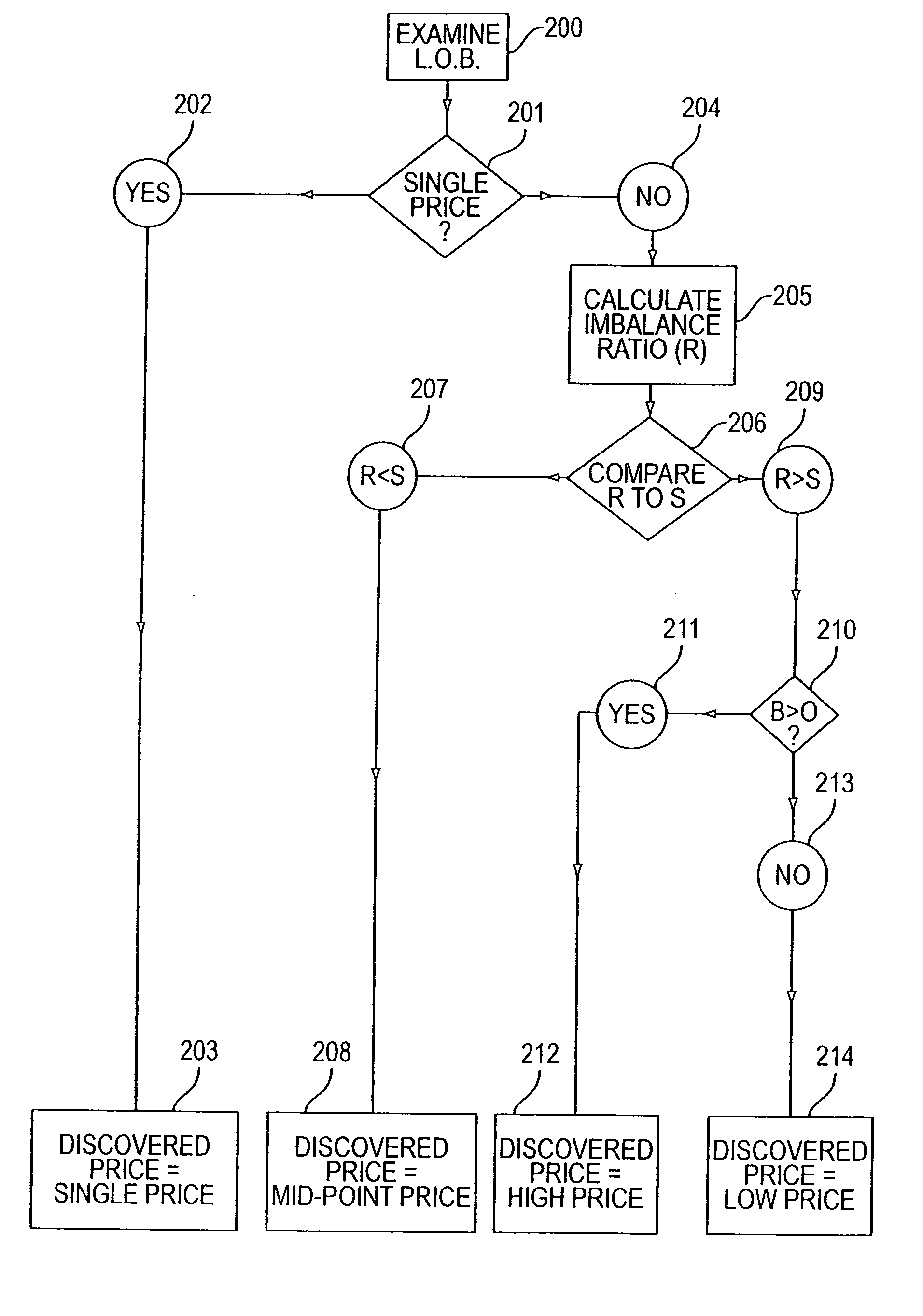 Method and system for obtaining a discovered price