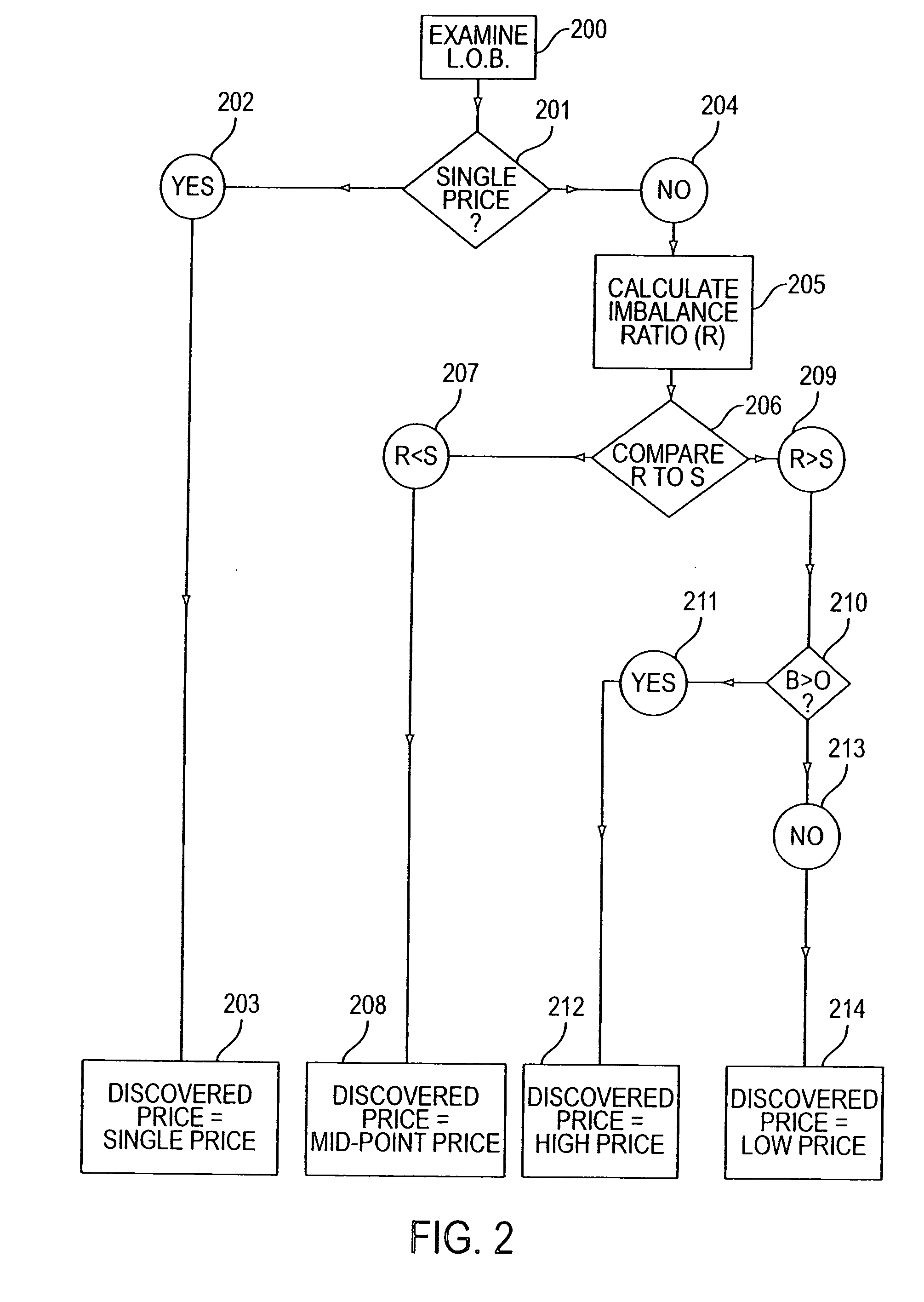 Method and system for obtaining a discovered price