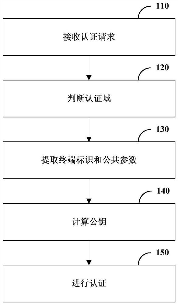 Authentication method, apparatus, terminal, and computer-readable storage medium