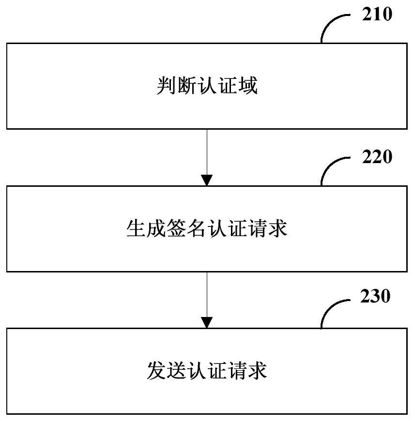 Authentication method, apparatus, terminal, and computer-readable storage medium