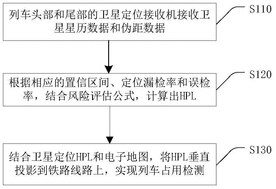 Train track occupation detection method and device based on satellite positioning