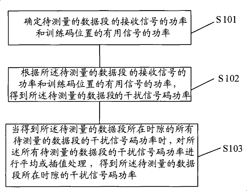 Methods and devices for measuring interference signal code power (ISCP)