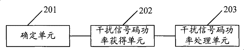 Methods and devices for measuring interference signal code power (ISCP)