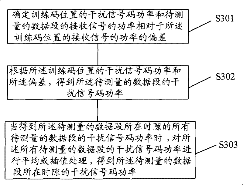 Methods and devices for measuring interference signal code power (ISCP)