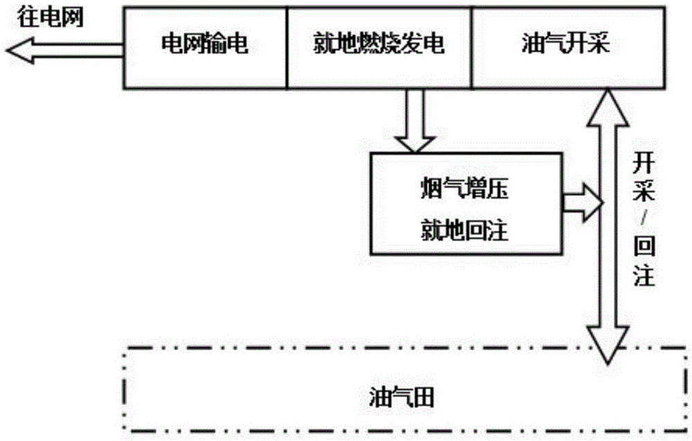 Carbon-emission-free combined oil gas power-generating method and device