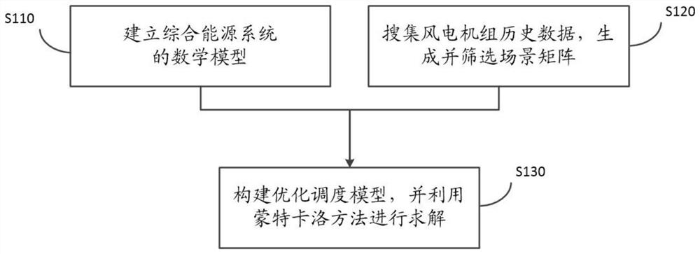 Comprehensive energy system wind power consumption method considering dynamic characteristics of heat supply network