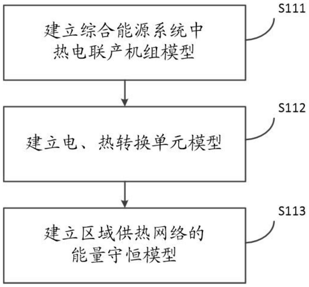 Comprehensive energy system wind power consumption method considering dynamic characteristics of heat supply network