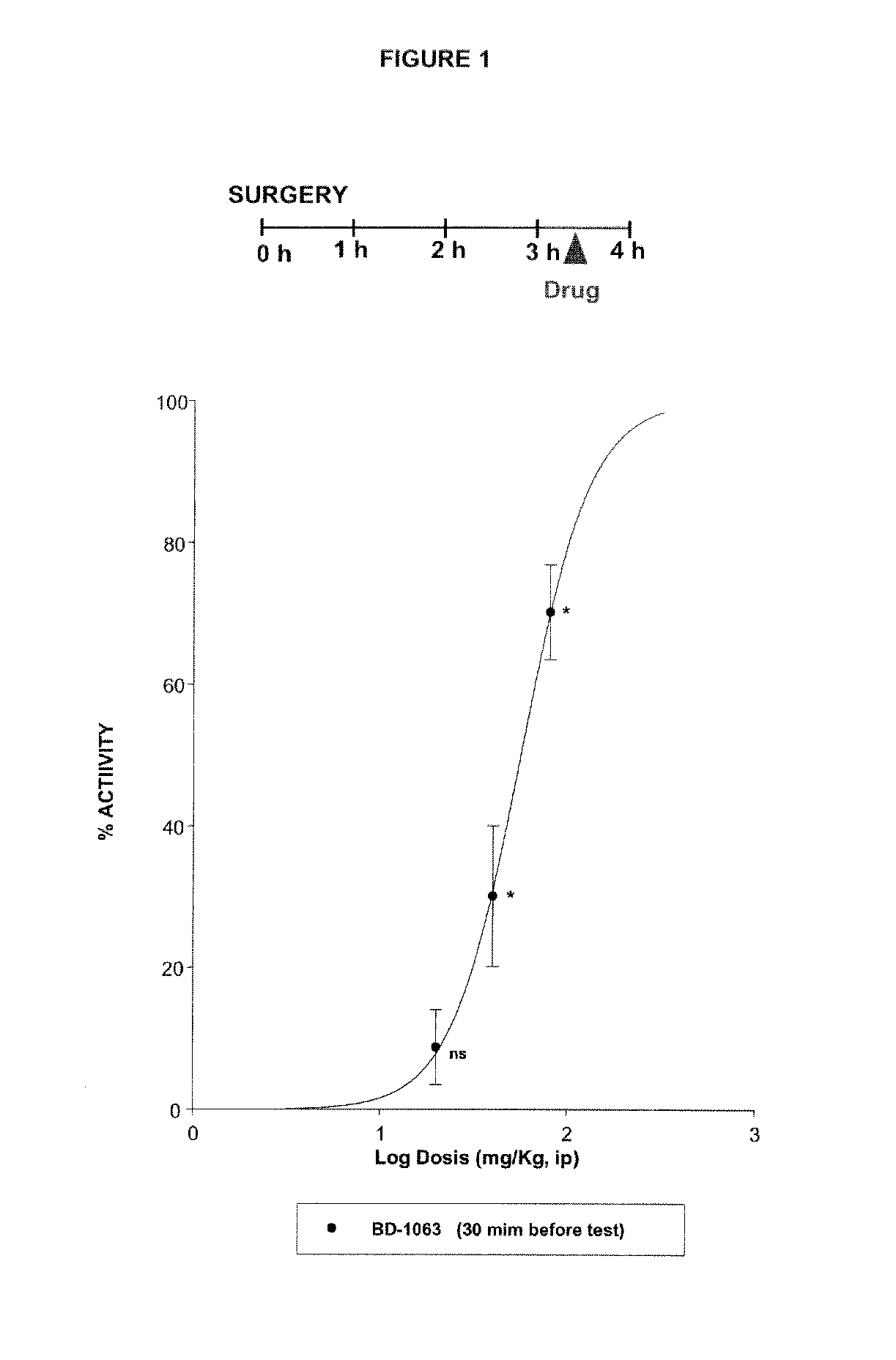 Sigma ligands for use in the prevention and/or treatment of post-operative pain