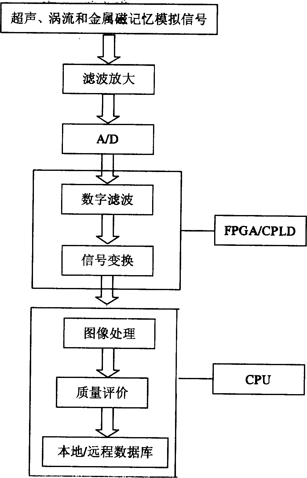 Supersonic vortex and metal magnetic memory composite detecting system