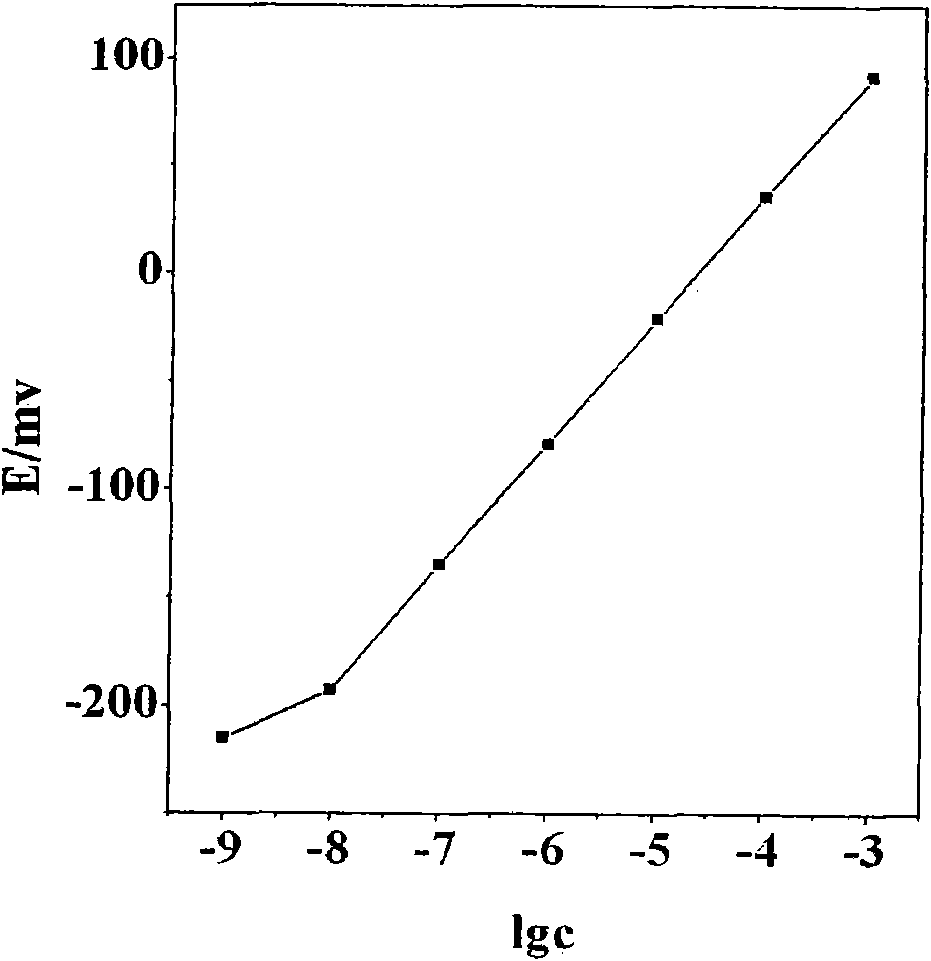 Malachite green selective electrode and manufacturing method thereof