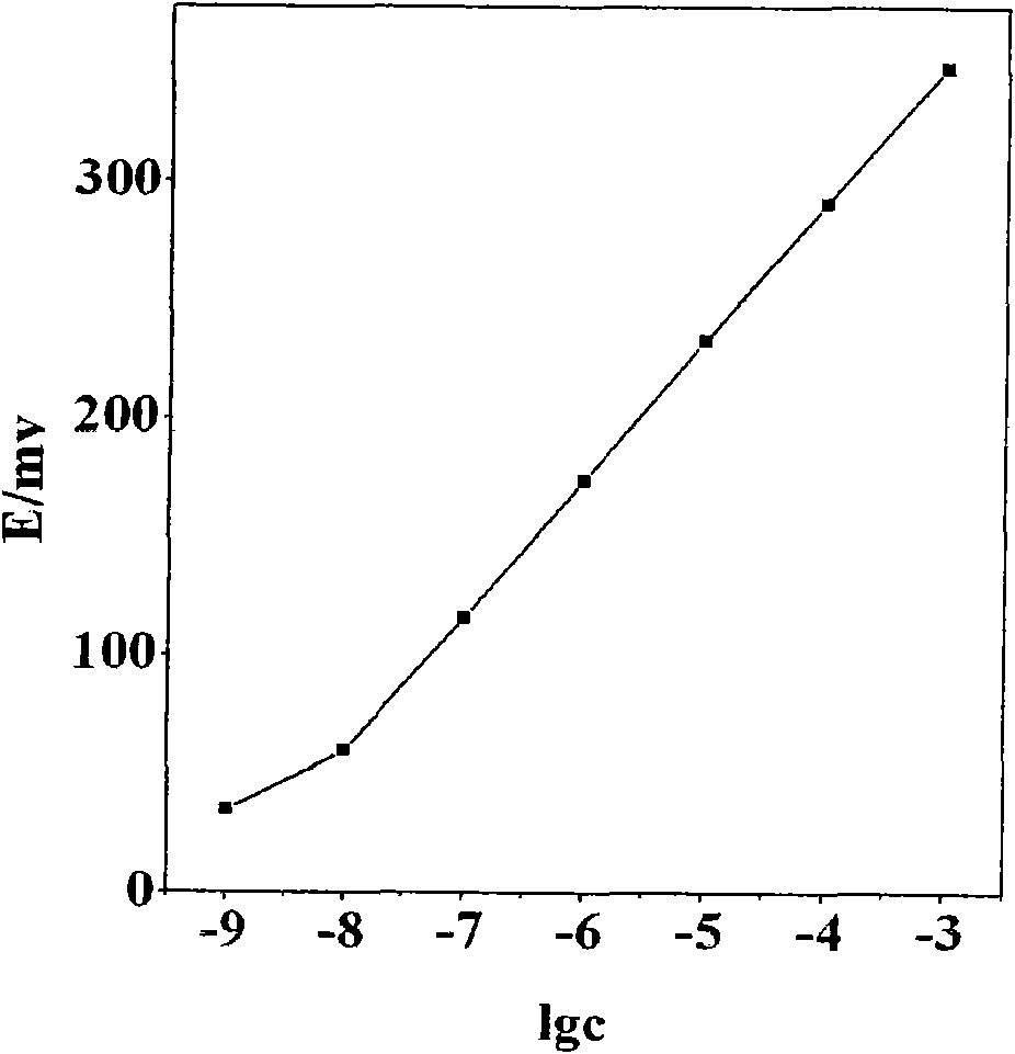 Malachite green selective electrode and manufacturing method thereof