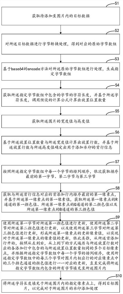 Watermark adding method and device, computer equipment and storage medium