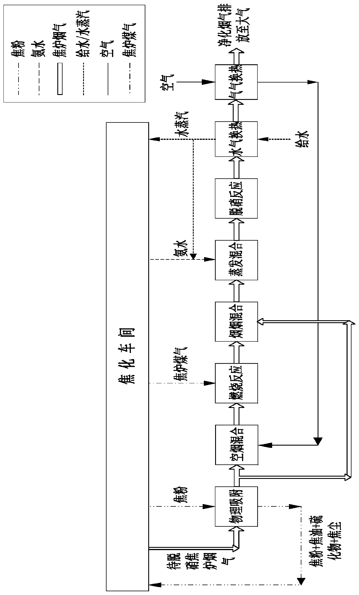 A method for denitration of coke oven flue gas