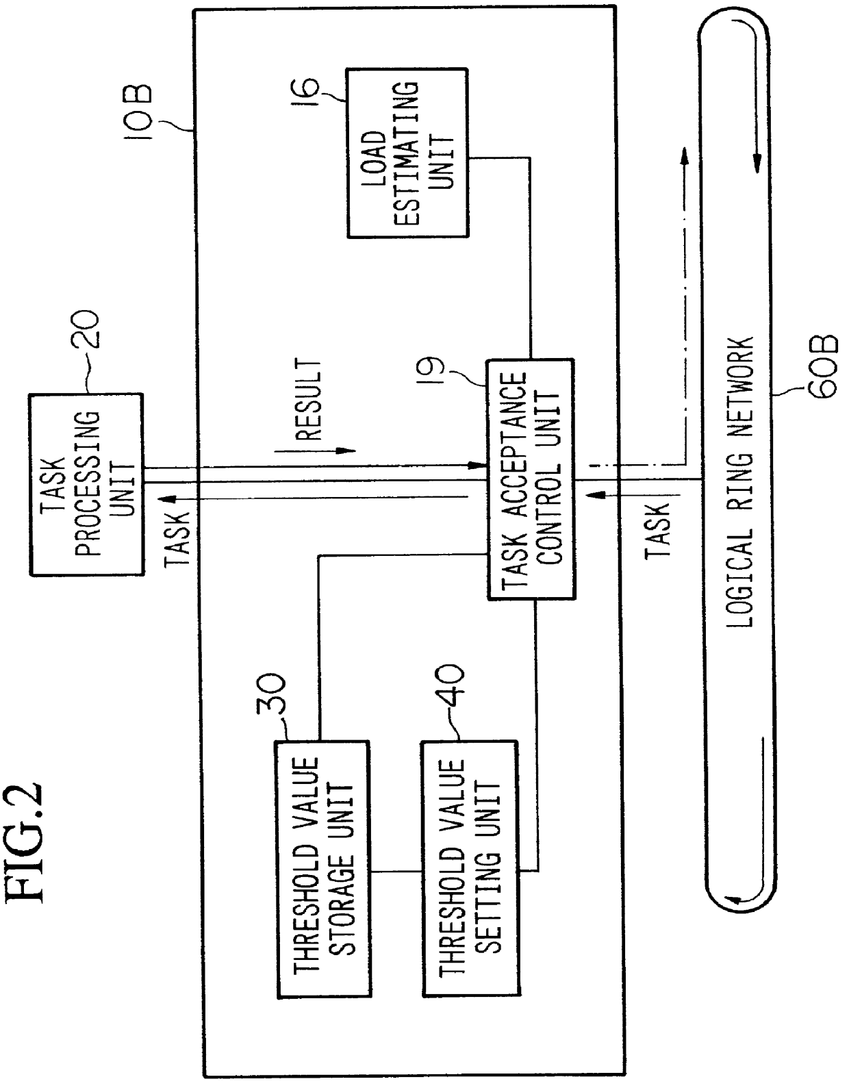 Non-uniform system load balance method and apparatus for updating threshold of tasks according to estimated load fluctuation