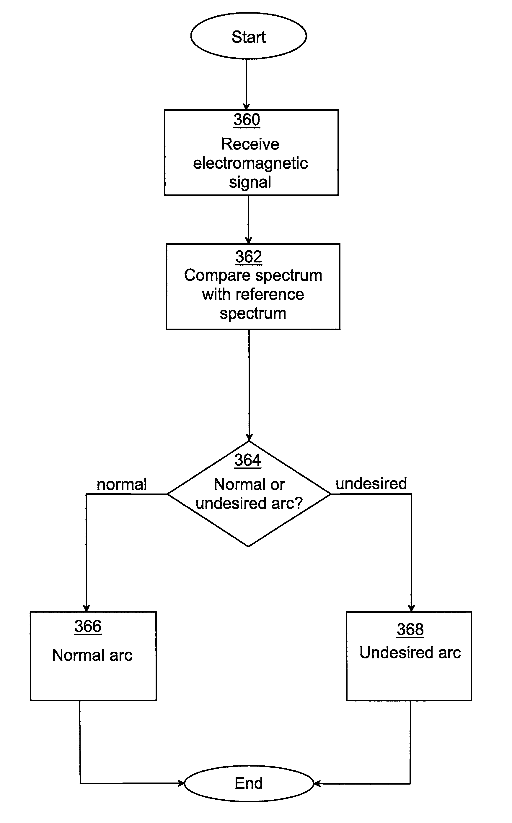 Arc detector and associated method for detecting undesired arcs