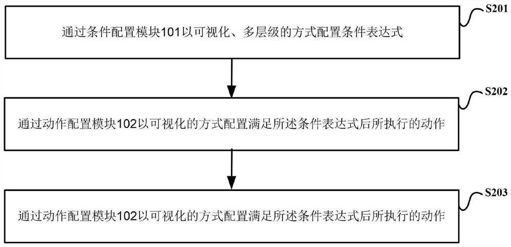 Visual configuration method and device for complex condition rules