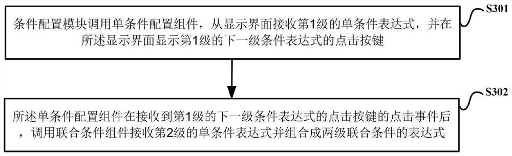 Visual configuration method and device for complex condition rules