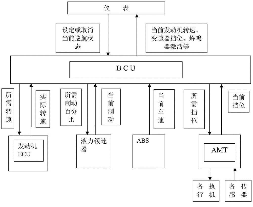 AMT (automated mechanical transmission) vehicle model CCS (cruise control system) based on hydrodynamic retarder as well as method