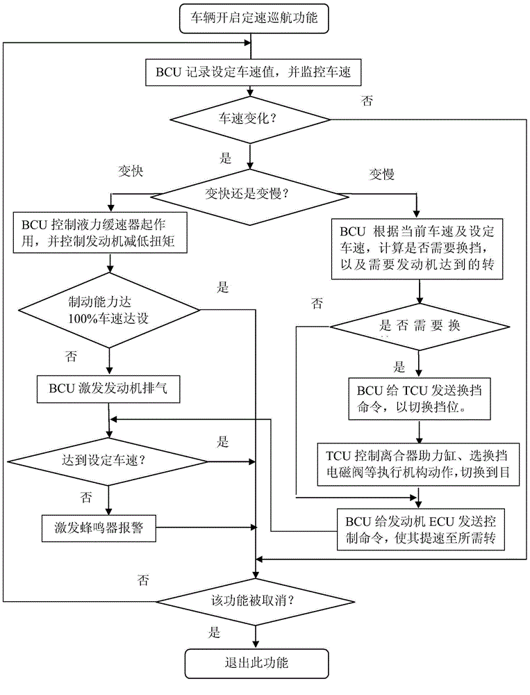 AMT (automated mechanical transmission) vehicle model CCS (cruise control system) based on hydrodynamic retarder as well as method