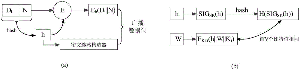 Small data distribution method enabling wireless sensor network security and denial of service attack defense